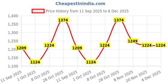 tatacliq.com Carlton London Women's Peach Ankle Strap Sandals carlton london Price History Graph from 11 Sep 2025 to 6 Dec 2025
