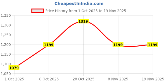 tatacliq.com Carlton London Women's Peach Ankle Strap Sandals carlton london Price History Graph from 1 Oct 2025 to 19 Nov 2025
