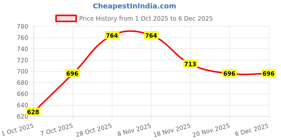 tatacliq.com Carlton London Women's Peach Back Strap Sandals carlton london Price History Graph from 1 Oct 2025 to 4 Dec 2025