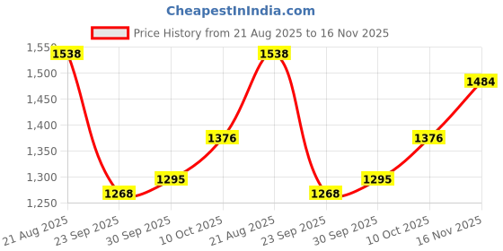 tatacliq.com Carlton London Women's Peach Casual Loafers carlton london Price History Graph from 21 Aug 2025 to 16 Nov 2025