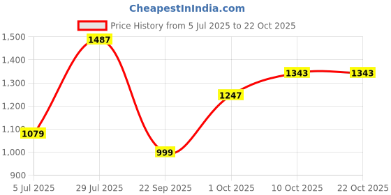 tatacliq.com Carlton London Women's Peach Casual Pumps carlton london Price History Graph from 5 Jul 2025 to 22 Oct 2025