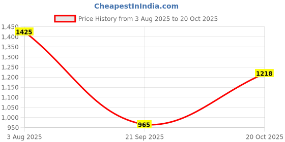 tatacliq.com Carlton London Women's Peach Casual Pumps carlton london Price History Graph from 3 Aug 2025 to 20 Oct 2025