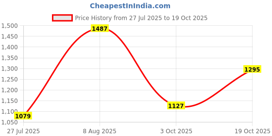 tatacliq.com Carlton London Women's Peach Casual Sandals carlton london Price History Graph from 27 Jul 2025 to 19 Oct 2025