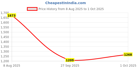 tatacliq.com Carlton London Women's Peach Casual Sandals carlton london Price History Graph from 8 Aug 2025 to 1 Oct 2025