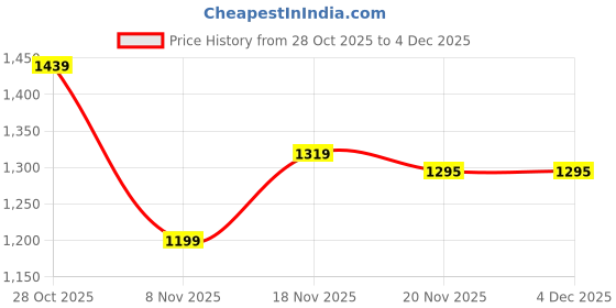 tatacliq.com Carlton London Women's Peach Casual Sandals carlton london Price History Graph from 28 Oct 2025 to 4 Dec 2025