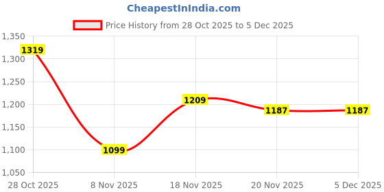 tatacliq.com Carlton London Women's Peach Casual Sandals carlton london Price History Graph from 28 Oct 2025 to 4 Dec 2025