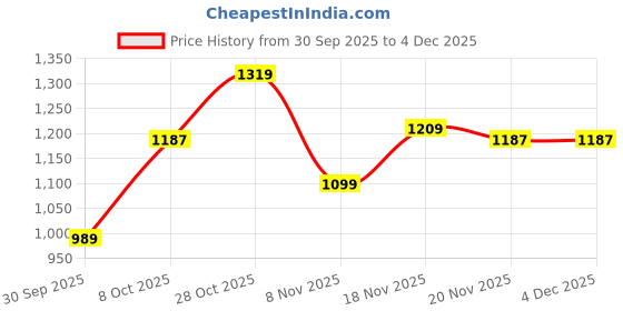 tatacliq.com Carlton London Women's Peach Cross Strap Sandals carlton london Price History Graph from 30 Sep 2025 to 4 Dec 2025