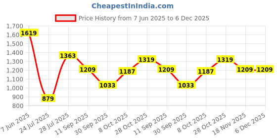 tatacliq.com Carlton London Women's Peach Gladiator Stilettos carlton london Price History Graph from 7 Jun 2025 to 5 Dec 2025