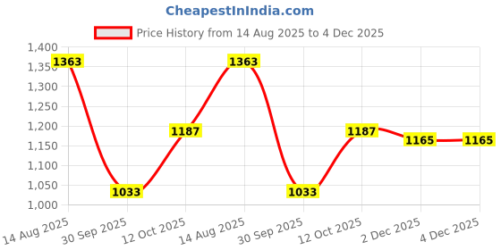 tatacliq.com Carlton London Women's Peach Gladiator Stilettos carlton london Price History Graph from 14 Aug 2025 to 4 Dec 2025