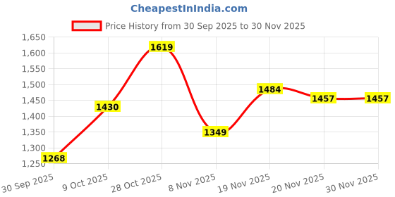 tatacliq.com Carlton London Women's Peach Loafers carlton london Price History Graph from 30 Sep 2025 to 30 Nov 2025