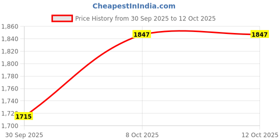 tatacliq.com Carlton London Women's Peach Mocassins carlton london Price History Graph from 30 Sep 2025 to 11 Oct 2025