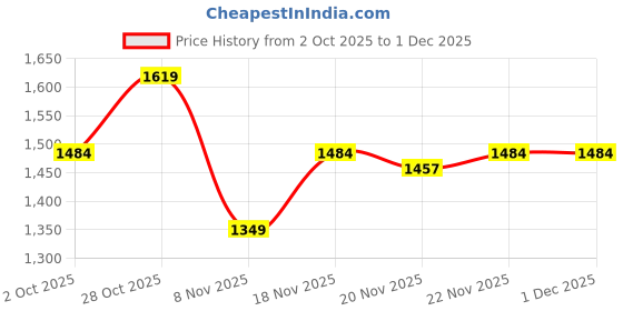 tatacliq.com Carlton London Women's Peach Mocassins carlton london Price History Graph from 2 Oct 2025 to 1 Dec 2025