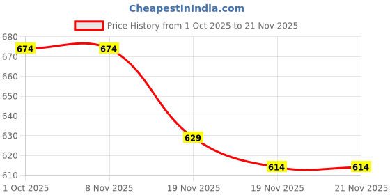 tatacliq.com Carlton London Women's Peach Slides carlton london Price History Graph from 1 Oct 2025 to 20 Nov 2025