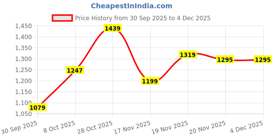 tatacliq.com Carlton London Women's Peach Sling Back Sandals carlton london Price History Graph from 30 Sep 2025 to 4 Dec 2025