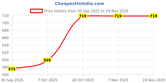 tatacliq.com Carlton London Women's Peach Slip-On Shoes carlton london Price History Graph from 30 Sep 2025 to 18 Nov 2025