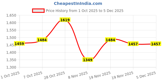 tatacliq.com Carlton London Women's Peach Toe Ring Sandals carlton london Price History Graph from 1 Oct 2025 to 5 Dec 2025