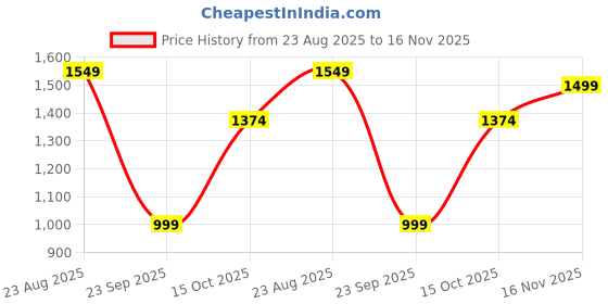 tatacliq.com Carlton London Women's Pewter Casual Pumps carlton london Price History Graph from 23 Aug 2025 to 16 Nov 2025