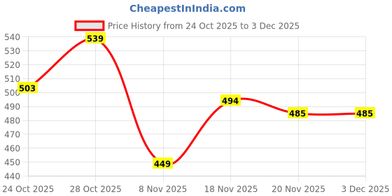 tatacliq.com Carlton London Women's Pink & Red Flip Flops carlton london Price History Graph from 24 Oct 2025 to 30 Nov 2025