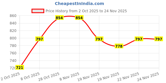 tatacliq.com Carlton London Women's Pink & White Flip Flops carlton london Price History Graph from 2 Oct 2025 to 24 Nov 2025