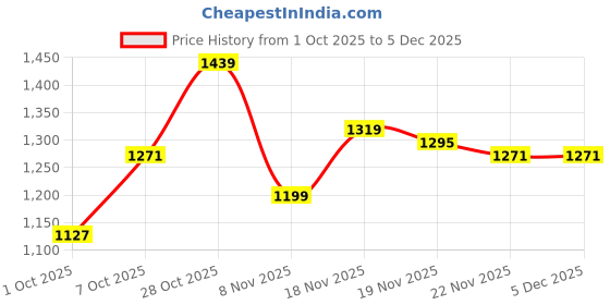 tatacliq.com Carlton London Women's Pink Flip Flops carlton london Price History Graph from 1 Oct 2025 to 5 Dec 2025
