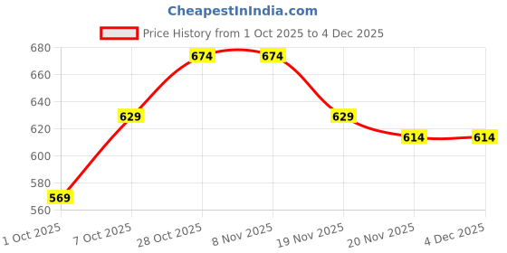tatacliq.com Carlton London Women's Pink Flip Flops carlton london Price History Graph from 1 Oct 2025 to 4 Dec 2025