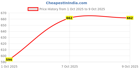 tatacliq.com Carlton London Women's Pink Slides carlton london Price History Graph from 1 Oct 2025 to 7 Oct 2025