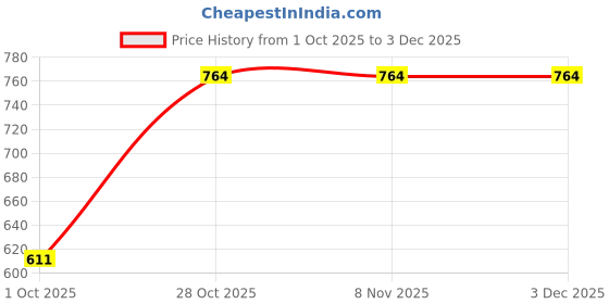 tatacliq.com Carlton London Women's Pink Slides carlton london Price History Graph from 1 Oct 2025 to 3 Dec 2025