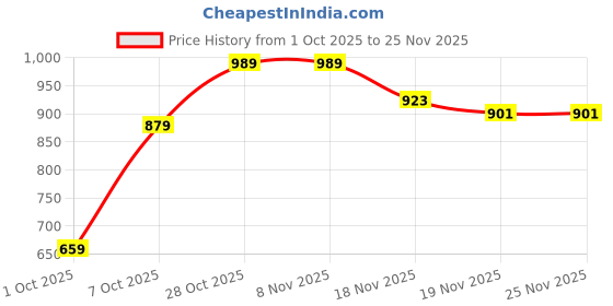 tatacliq.com Carlton London Women's Pink Slides carlton london Price History Graph from 1 Oct 2025 to 25 Nov 2025