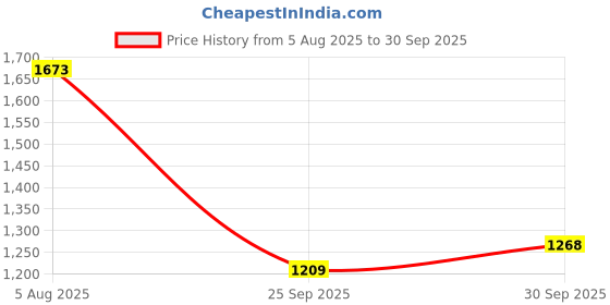 tatacliq.com Carlton London Women's Pink Sling Back Sandals carlton london Price History Graph from 5 Aug 2025 to 30 Sep 2025