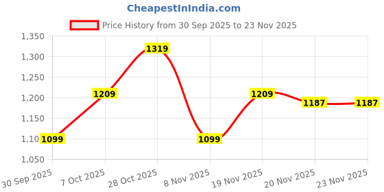 tatacliq.com Carlton London Women's Pink Slip-On Shoes carlton london Price History Graph from 30 Sep 2025 to 23 Nov 2025