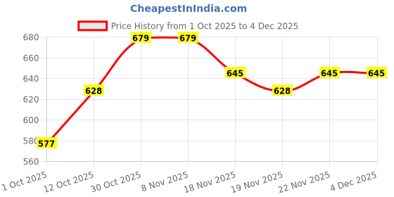 tatacliq.com Carlton London Women's Pista & Green Flip Flops carlton london Price History Graph from 1 Oct 2025 to 4 Dec 2025