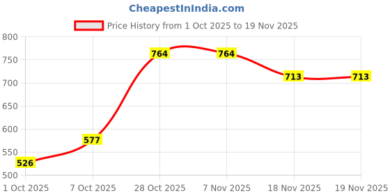 tatacliq.com Carlton London Women's Pista Green Slides carlton london Price History Graph from 1 Oct 2025 to 18 Nov 2025
