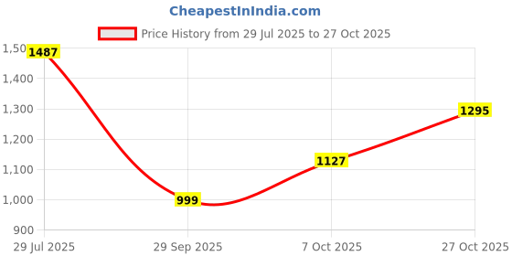 tatacliq.com Carlton London Women's Purple Ankle Strap Sandals carlton london Price History Graph from 29 Jul 2025 to 27 Oct 2025