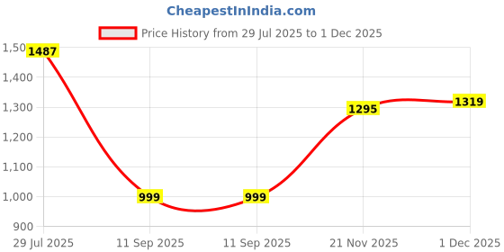 tatacliq.com Carlton London Women's Purple Ankle Strap Sandals carlton london Price History Graph from 29 Jul 2025 to 1 Dec 2025