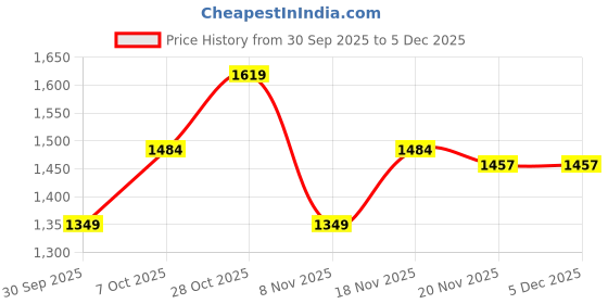 tatacliq.com Carlton London Women's Purple Sling Back Sandals carlton london Price History Graph from 30 Sep 2025 to 5 Dec 2025