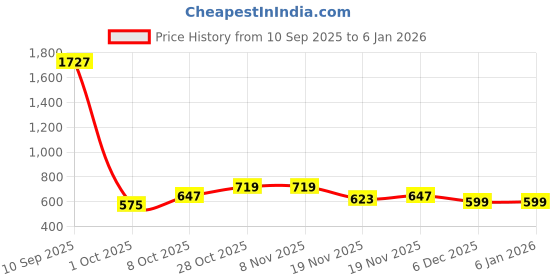 tatacliq.com Carlton London Women's Purple Sneakers carlton london Price History Graph from 10 Sep 2025 to 5 Jan 2026