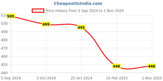 tatacliq.com Carlton London Women's Red & Pink Flip Flops carlton london Price History Graph from 5 Sep 2024 to 31 Oct 2025