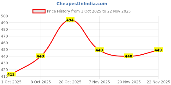 tatacliq.com Carlton London Women's Red & Pink Flip Flops carlton london Price History Graph from 1 Oct 2025 to 22 Nov 2025