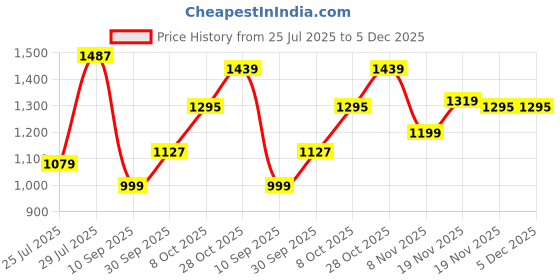 tatacliq.com Carlton London Women's Red Casual Pumps carlton london Price History Graph from 25 Jul 2025 to 4 Dec 2025