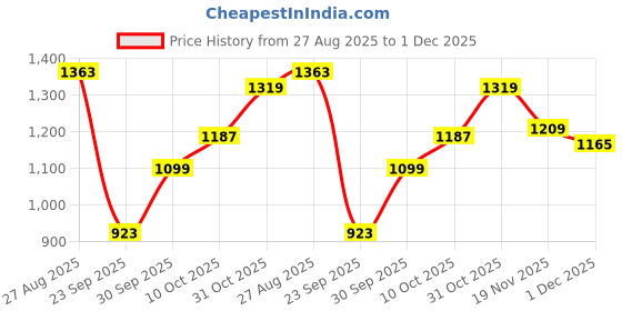 tatacliq.com Carlton London Women's Red Casual Sandals carlton london Price History Graph from 27 Aug 2025 to 1 Dec 2025