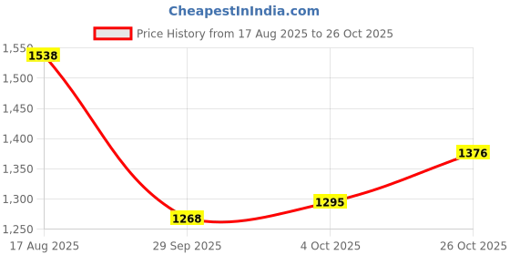 tatacliq.com Carlton London Women's Red Mule Shoes carlton london Price History Graph from 17 Aug 2025 to 26 Oct 2025