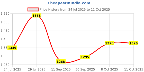 tatacliq.com Carlton London Women's Red Mule Shoes carlton london Price History Graph from 24 Jul 2025 to 11 Oct 2025