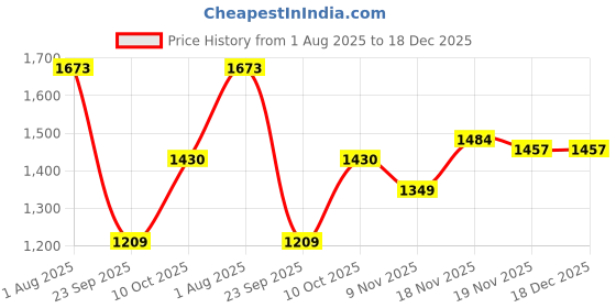 tatacliq.com Carlton London Women's Red Stiletto Pumps carlton london Price History Graph from 1 Aug 2025 to 18 Dec 2025