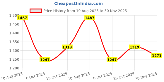 tatacliq.com Carlton London Women's Rose Gold Ankle Strap Sandals carlton london Price History Graph from 10 Aug 2025 to 30 Nov 2025