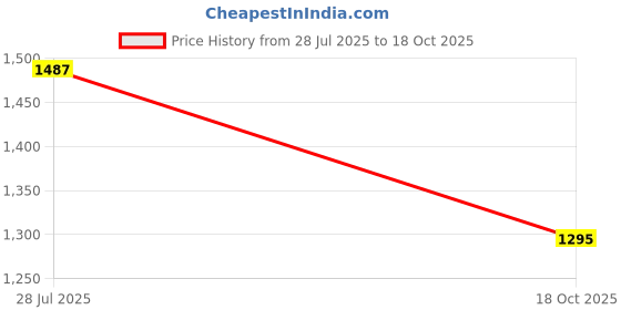tatacliq.com Carlton London Women's Rose Gold Casual Pumps carlton london Price History Graph from 28 Jul 2025 to 18 Oct 2025