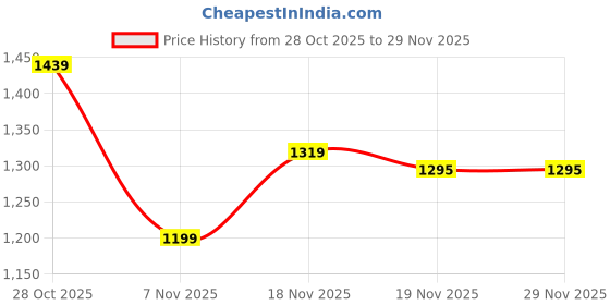 tatacliq.com Carlton London Women's Rose Gold Juttis carlton london Price History Graph from 28 Oct 2025 to 29 Nov 2025