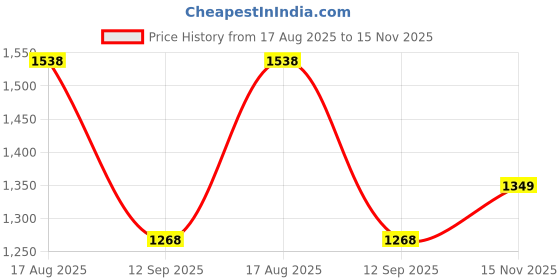 tatacliq.com Carlton London Women's Rose Gold Stiletto Pumps carlton london Price History Graph from 17 Aug 2025 to 15 Nov 2025