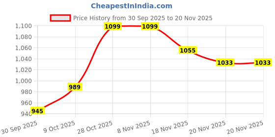 tatacliq.com Carlton London Women's Rust Pink Cross Strap Sandals carlton london Price History Graph from 30 Sep 2025 to 20 Nov 2025