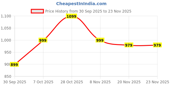 tatacliq.com Carlton London Women's Rust Pink Flip Flops carlton london Price History Graph from 30 Sep 2025 to 23 Nov 2025