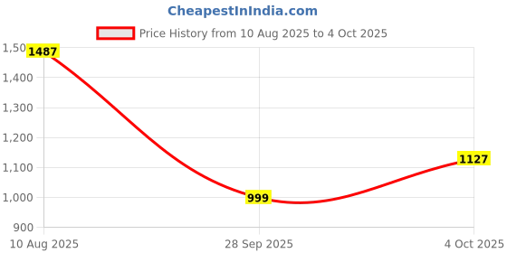 tatacliq.com Carlton London Women's Silver Casual Sandals carlton london Price History Graph from 10 Aug 2025 to 4 Oct 2025